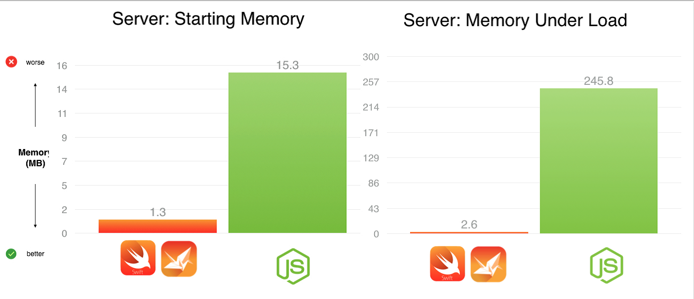 Comparison of memory usage between Swift and JS.